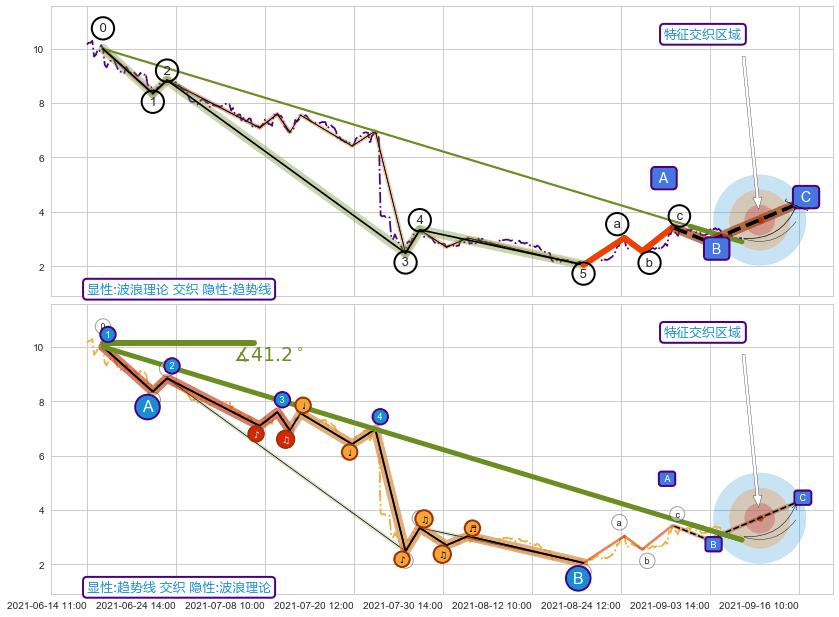 趋势线 ➕ 调整浪ABC